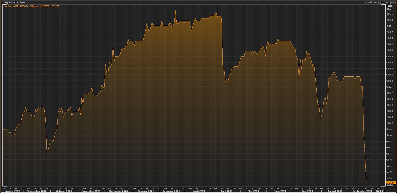 Bonds Issued By Seazen Group, Another Chinese Real Estate Company, Have Dropped Significantly In The Past Week (XS2215175634 ) | Source: Refinitiv