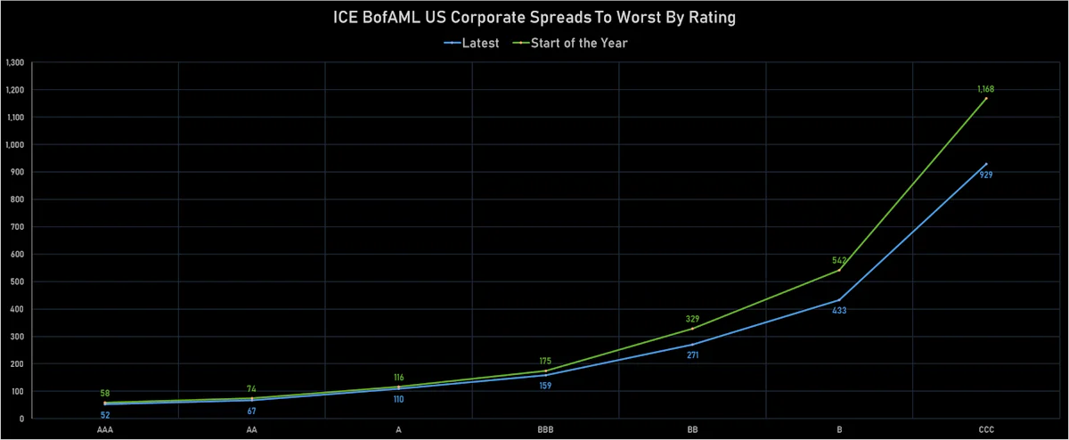 ICE BofA Spreads To Worst YTD Change | Sources: phipost.com, Refinitiv data