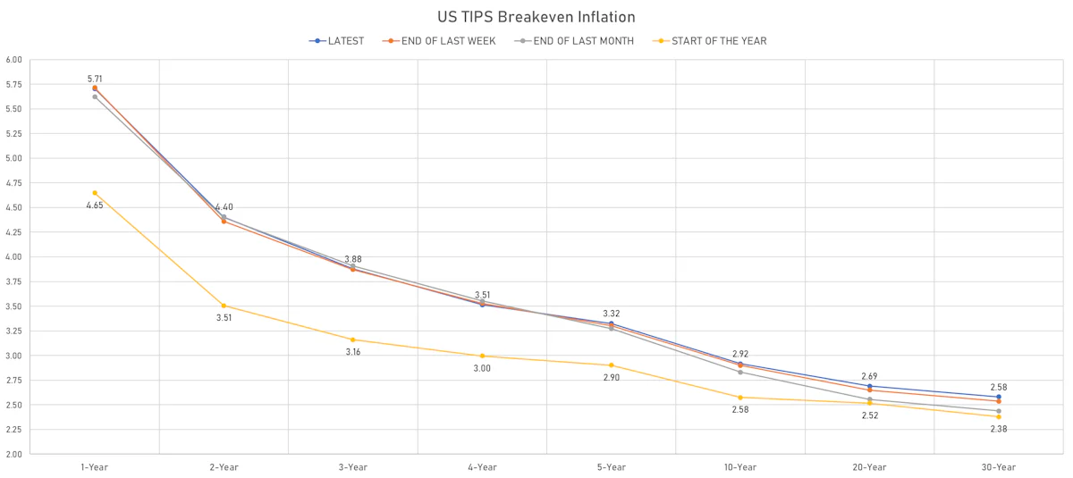 US TIPS Breakevens | Sources: ϕpost, Refinitiv data