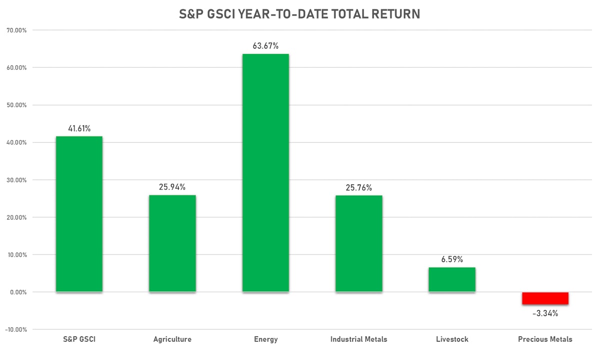 S&P GSCI Sub-Indices Year-To-Date Total Returns | Sources: ϕpost, FactSet data