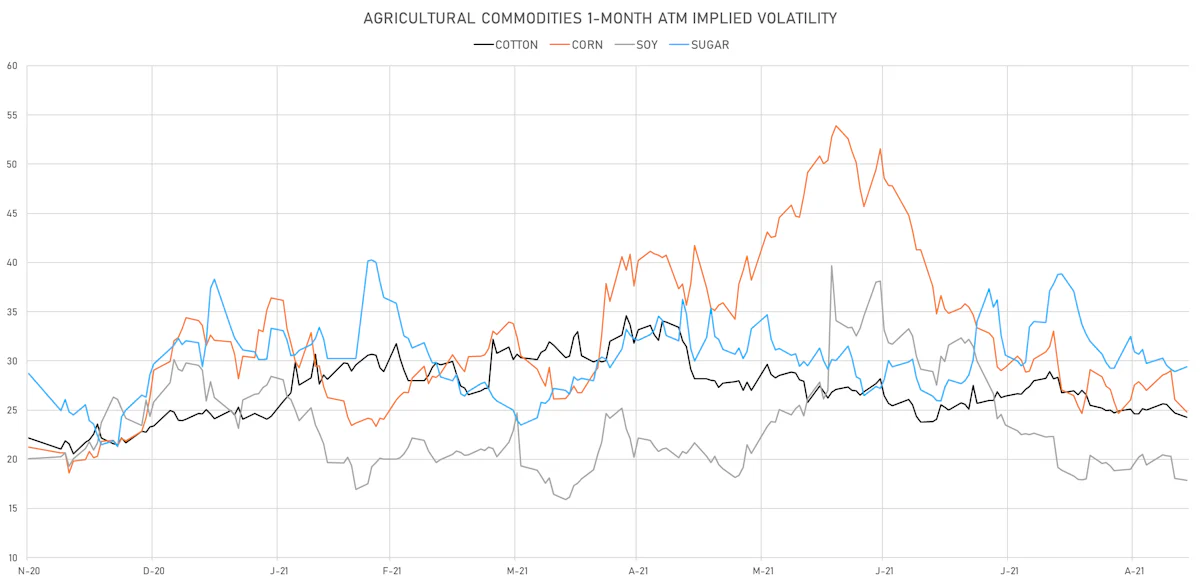 Ags 1-Month ATM Implied Vols | Sources: ϕpost, Refinitiv data