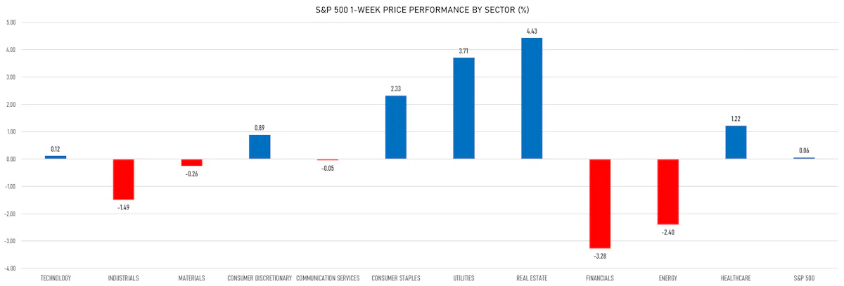 S&P 500 Performance By Sector This Week | Sources: ϕpost, Refinitiv data