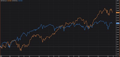 S&P 500 Value Index vs S&P 500 Growth Index | Source: Refinitiv