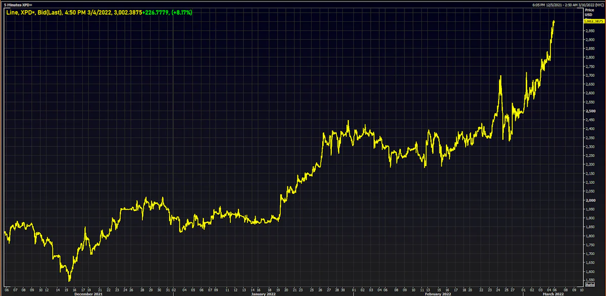 Palladium Spot Price | Source: Refinitiv