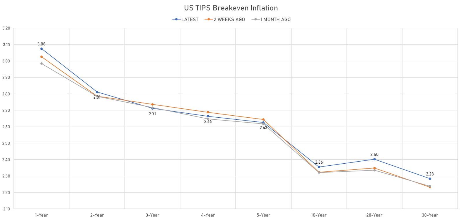 US TIPS Breakeven Inflation Curve | Sources: ϕpost, Refinitiv data