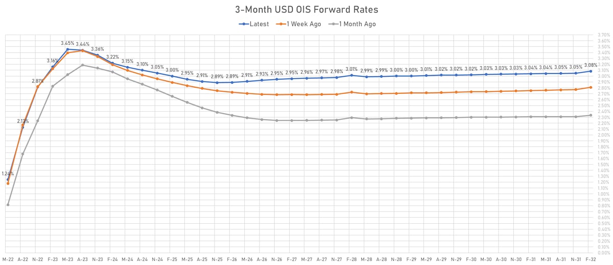 3M USD OIS Forward Curve | Sources: ϕpost, Refinitiv data