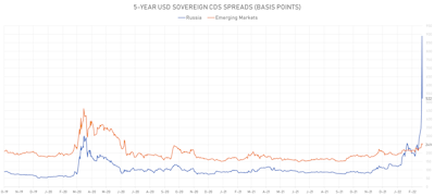 5Y US$ CDS Spreads For Russia vs Emerging Markets Sovereigns | Sources: ϕpost, Refinitiv data