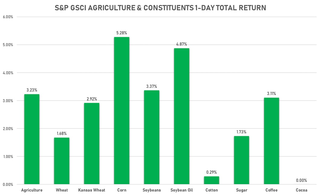 GSCI Agriculture Today| Sources: ϕpost, Refinitiv data