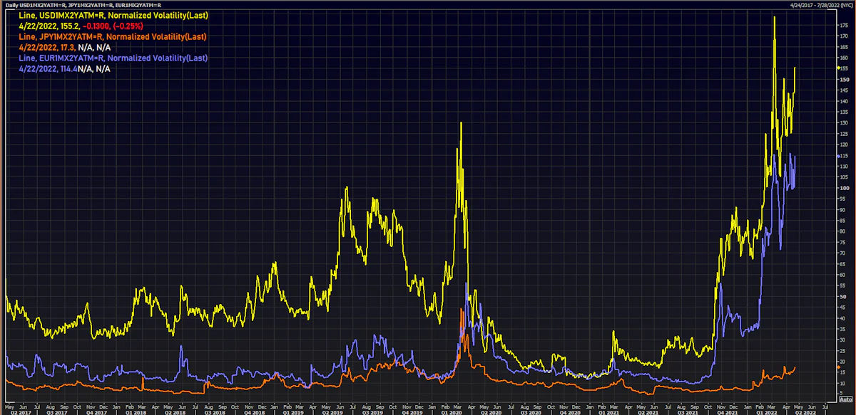 EUR, USD, JPY 1 Month Into 2Y ATM Swaptions Implied Volatilities | Source: Refinitiv