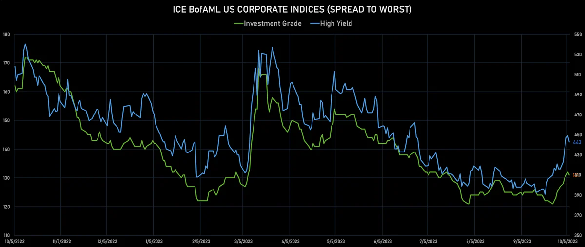 ICE BofA IG & HY Spreads To Worst | Sources: phipost.com, Refinitiv data