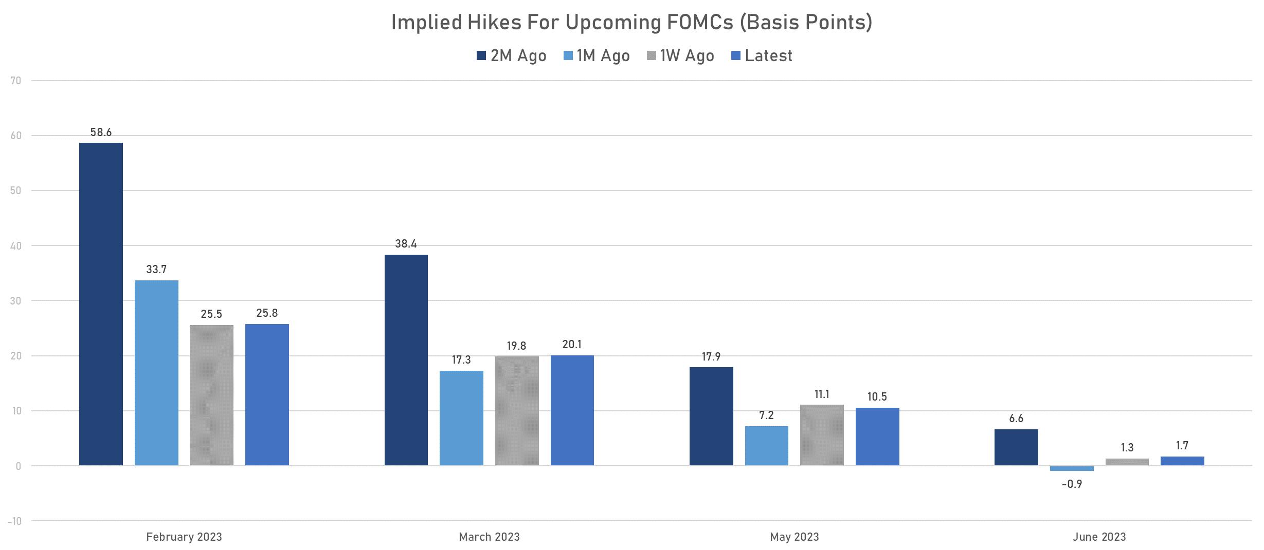 Hikes Priced Into Next FOMC Meetings | Sources: phipost.com, Refinitiv data