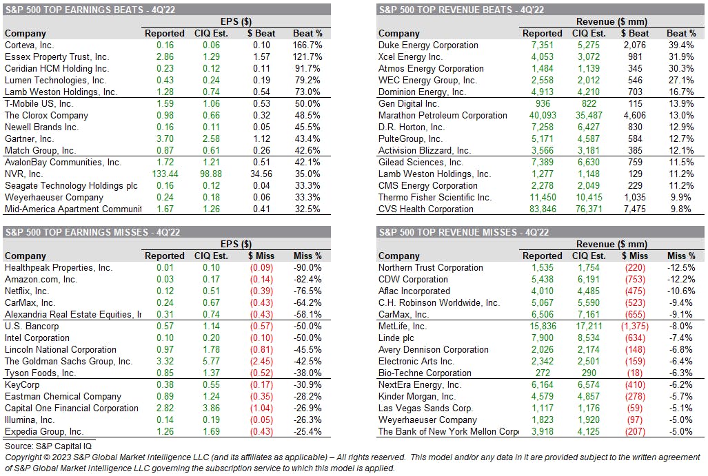 Top earnings misses and beats | Source: S&P Capital IQ