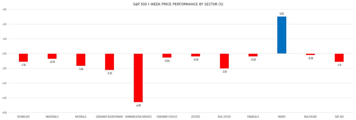 S&P 500 Weekly Performance By Sector | Sources: phipost.com, Refinitiv data
