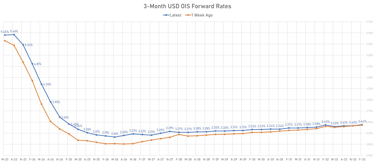 3-Month USD OIS Forward Rates | Sources: phipost.com, Refinitiv data