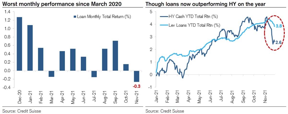 Leveraged Loans Did Better Than High Yield Bonds During The Recent Downturn | Source: Credit Suisse 