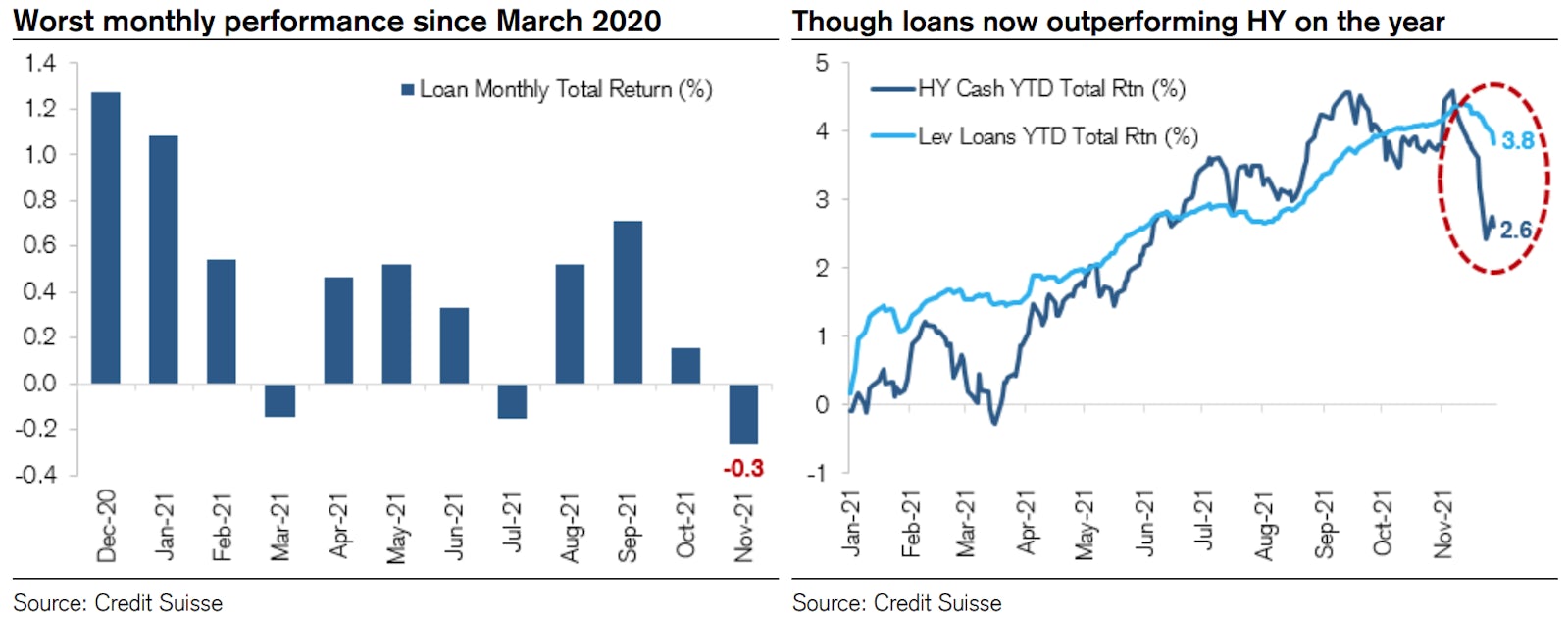 Leveraged Loans Did Better Than High Yield Bonds During The Recent Downturn | Source: Credit Suisse