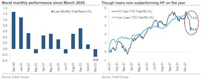 Leveraged Loans Did Better Than High Yield Bonds During The Recent Downturn | Source: Credit Suisse 