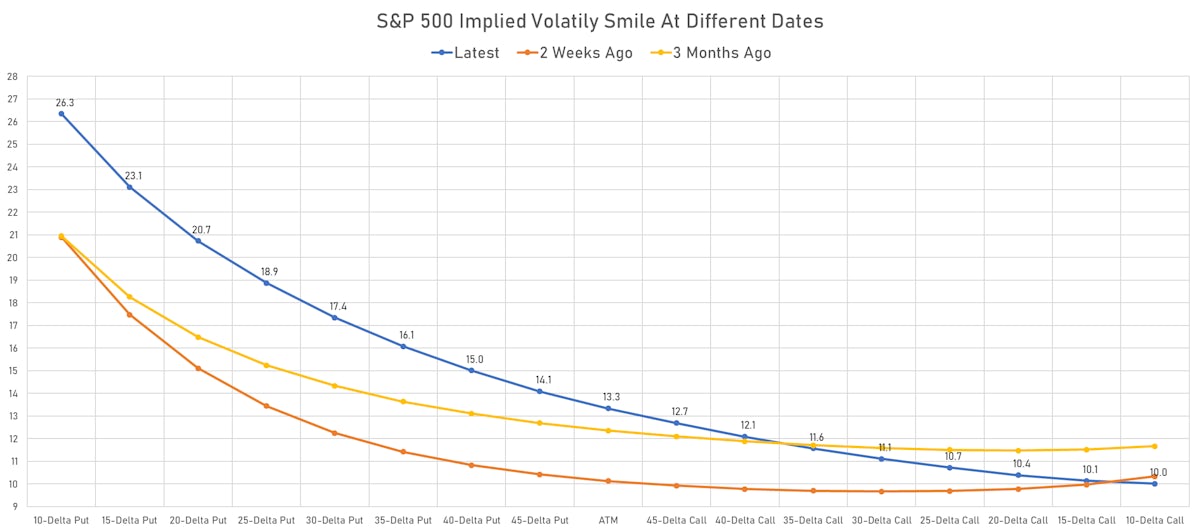 SPX 1-Month Implied Volatilities | Sources: ϕpost, Refinitiv data