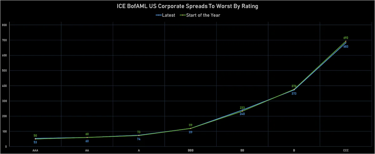 ICE BofAML US Corporate Spreads By Rating | Sources: ϕpost, Refinitiv data