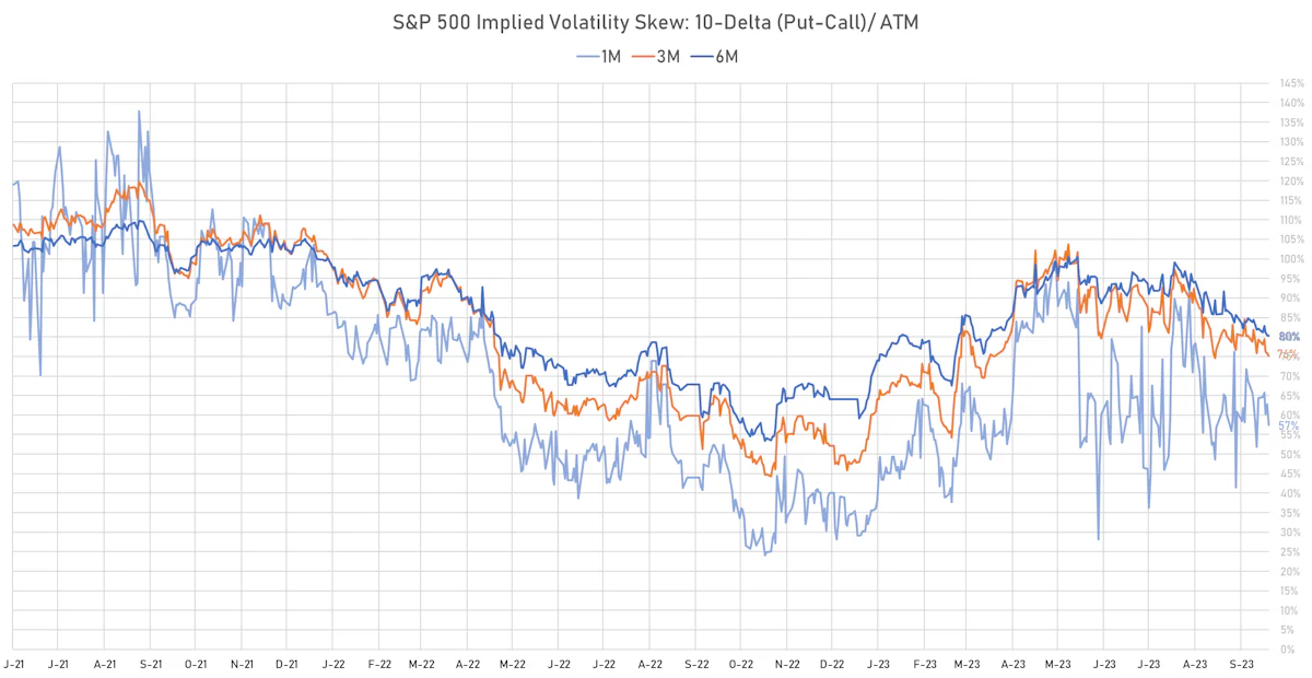 S&P 500 10-delta skews | Sources: phipost.com, Refinitiv data