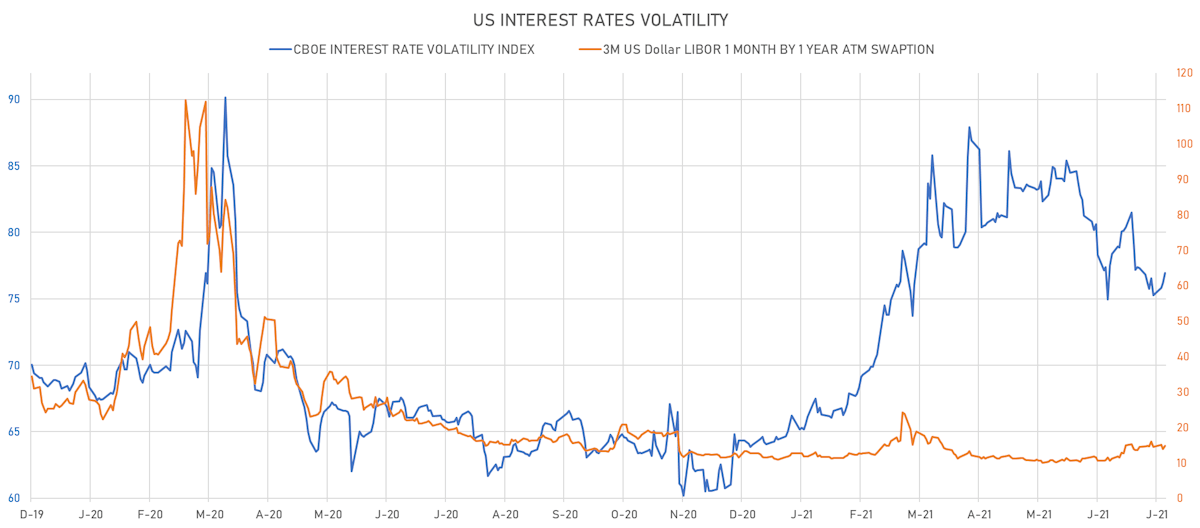 US Short-Term Rates Volatility | Sources: ϕpost, Refinitiv data