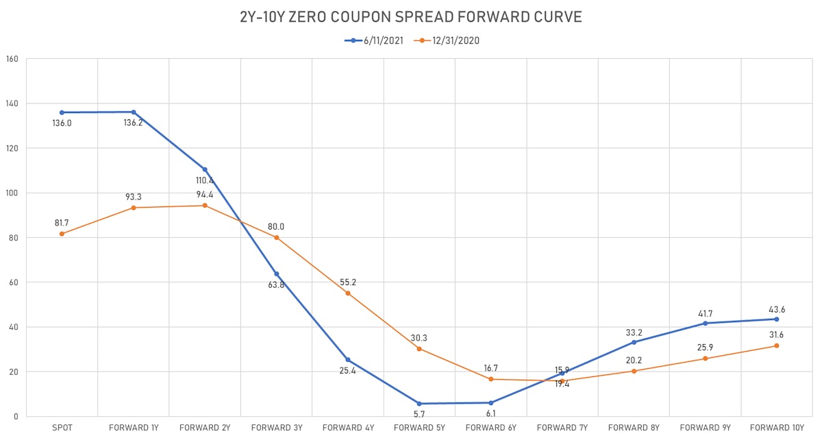 US 2-10Y Forward Curve | Sources: ϕpost, Refinitiv