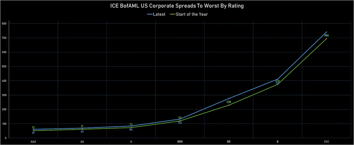 ICE BofAML US Corporate Credit STW By Rating | Sources: ϕpost, Refinitiv data