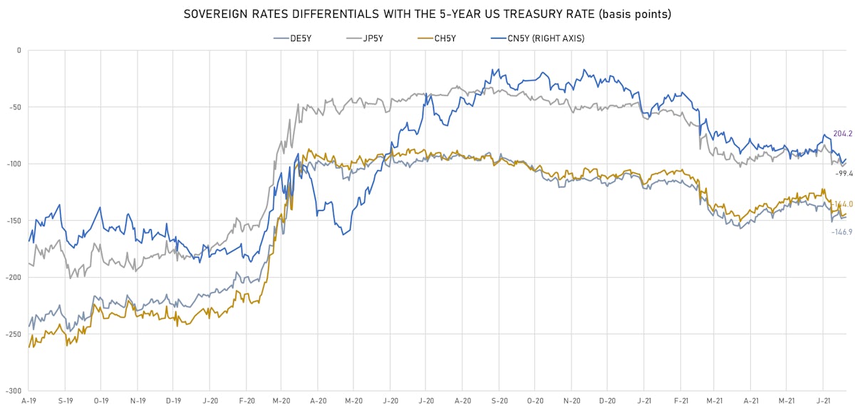 5Y Sovereign rates differentials | Sources: ϕpost, Refinitiv data