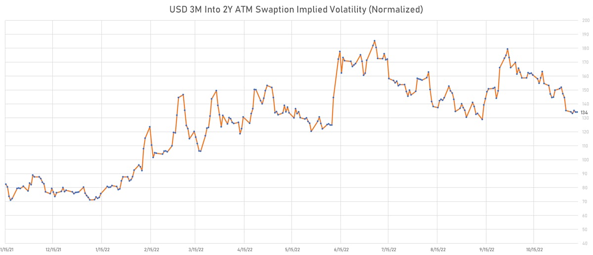 USD 3M into 2Y ATM Swaption Implied Volatility | Sources: ϕpost, Refinitiv data