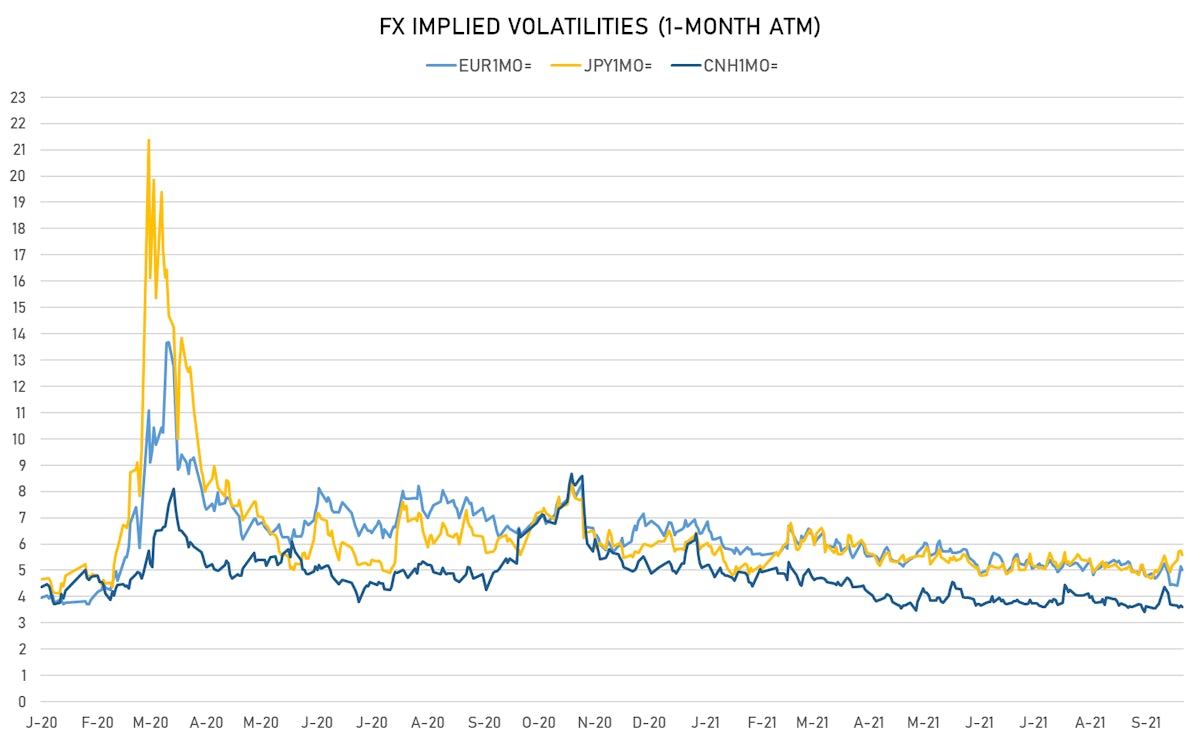 EUR CNH JPY 1-Month ATM Implied Vols | Sources: ϕpost, Refinitiv data