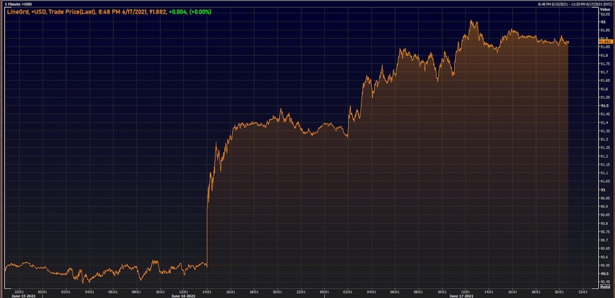 US Dollar Index Intraday | Source: Refinitiv