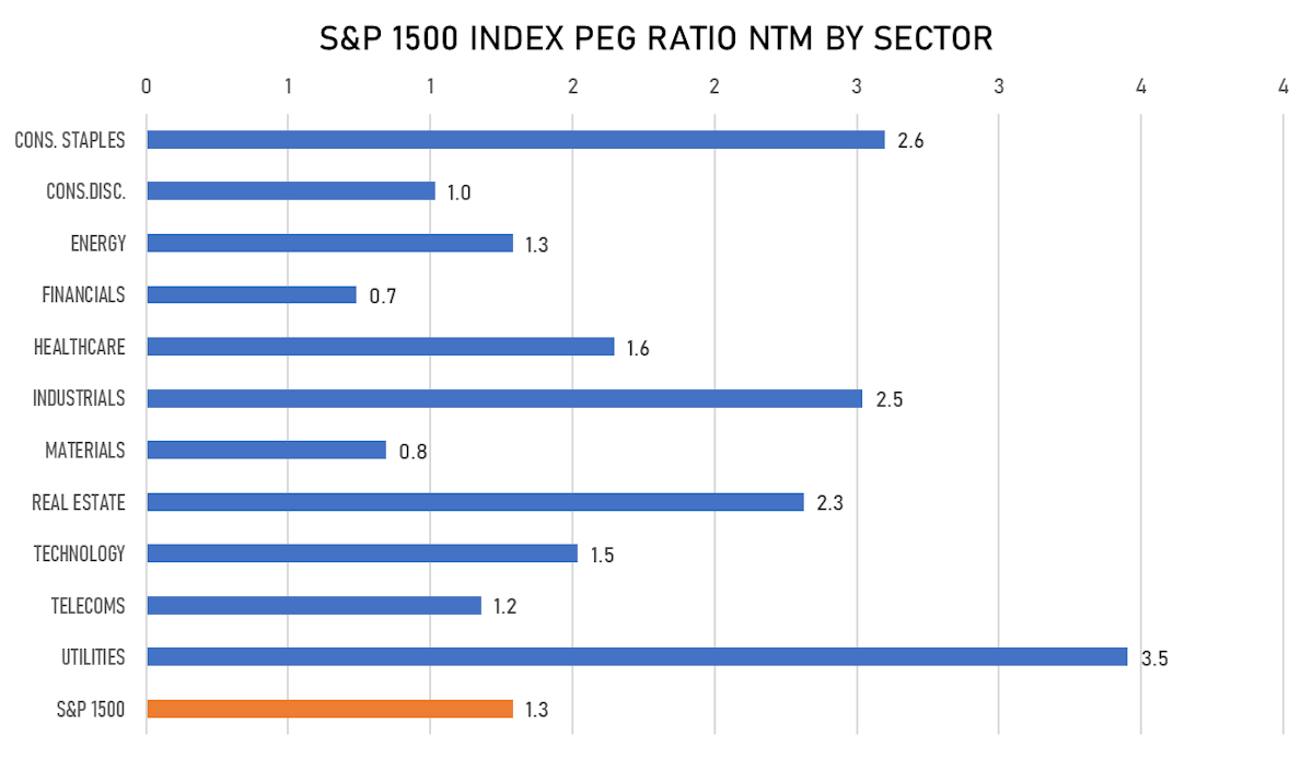 S&P 1500 P/E/G Multiples By Sector | Sources: ϕpost, FactSet data