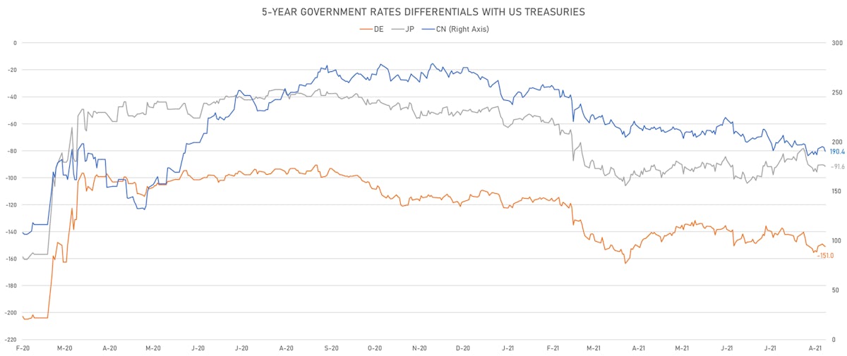 DE JP CN 5-Year Rates Differentials | Sources: ϕpost, Refinitiv data