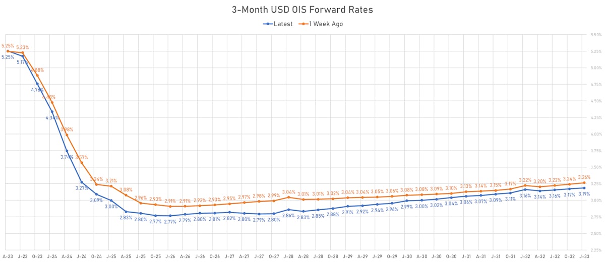 3M USD OIS Forward Rates | Sources: phipost.com, Refinitiv data