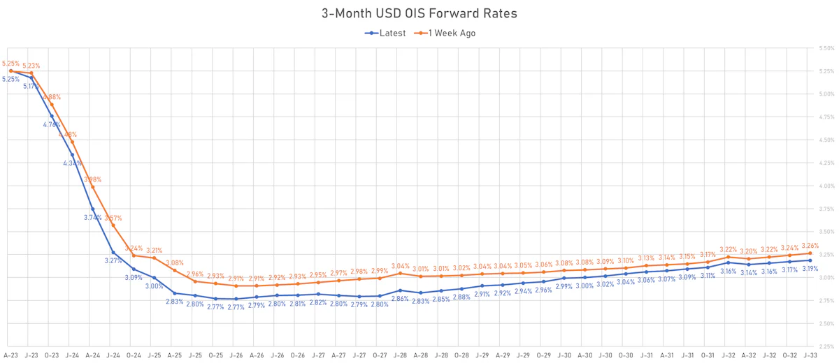 3M USD OIS Forward Rates | Sources: phipost.com, Refinitiv data