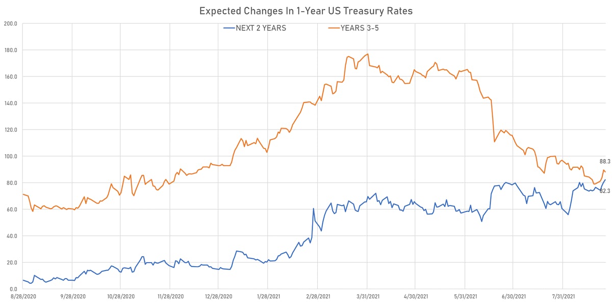 Implied Hikes From 1-year US Treasury Forward Rates | Sources: ϕpost, Refinitiv data