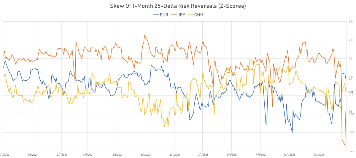 1-Year Z-Scores In EUR, JPY, CNH Risk Reversals | Sources: ϕpost, Refinitiv data