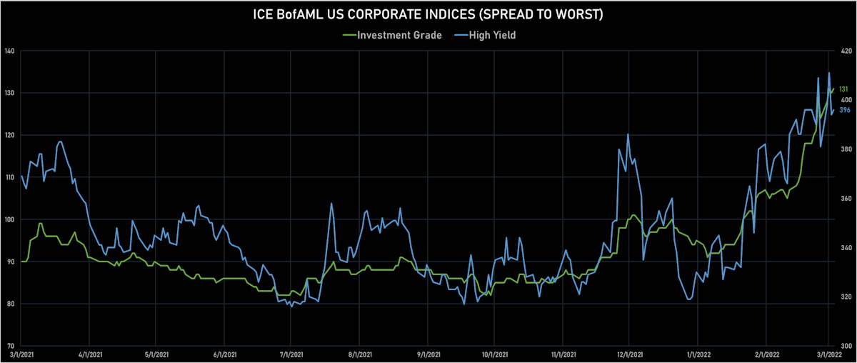 ICE BofAML US Corporate IG & HY Spreads To Worst | Sources: ϕpost, Refinitiv data