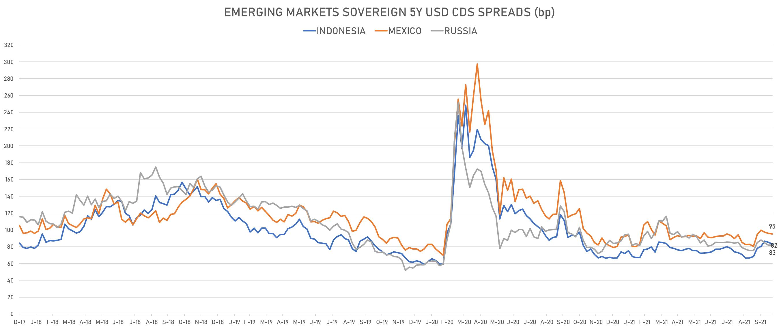Russia, Indonesia, Mexico 5Y USD CDS Spreads | Sources: phipost.com, Refinitiv data