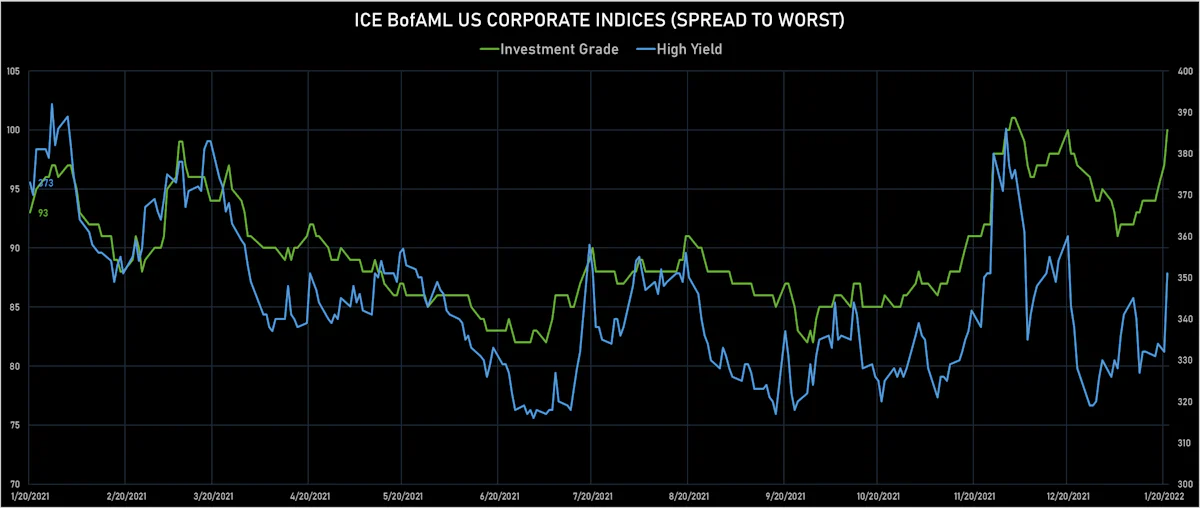ICE BofAML US Corporate IG & HY Spreads | Sources: ϕpost, Refinitiv data