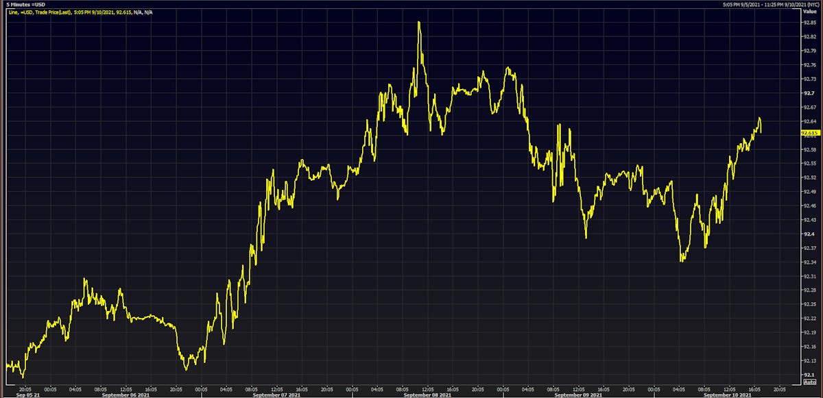 US Dollar Index Intraday This Week | Source: Refinitiv