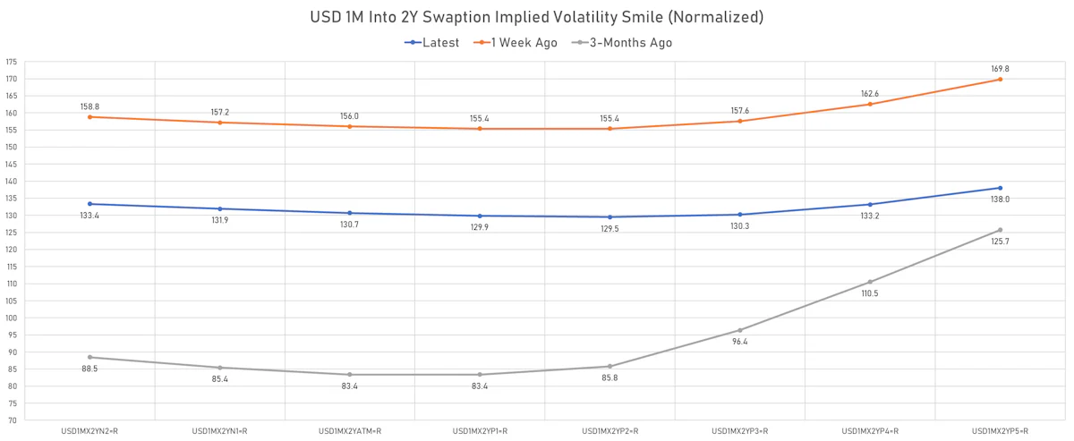 1M Into 2Y USD Swaption Implied Volatilities | Sources: ϕpost, Refinitiv data