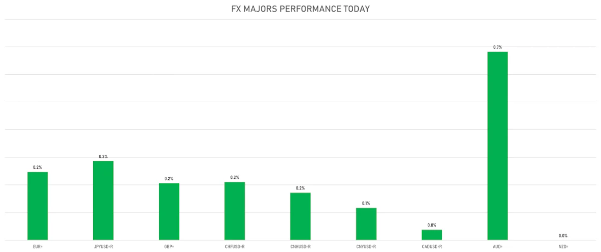 FX Majors Today | Sources: ϕpost, Refinitiv data