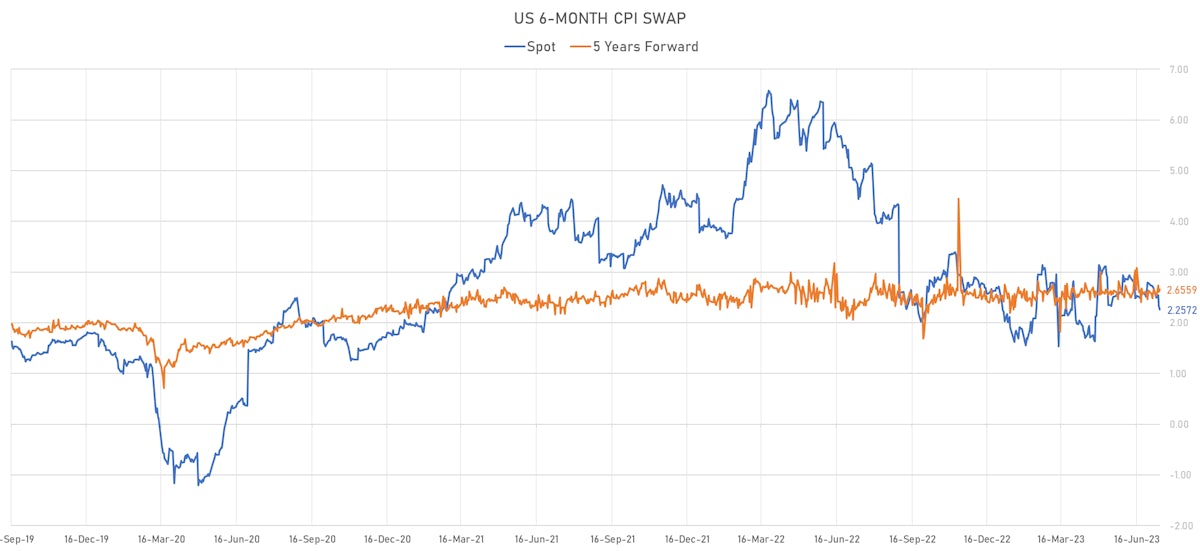 US 6-Month CPI swap Spot & 5Y Forward | Sources: phipost.com, Refinitiv data