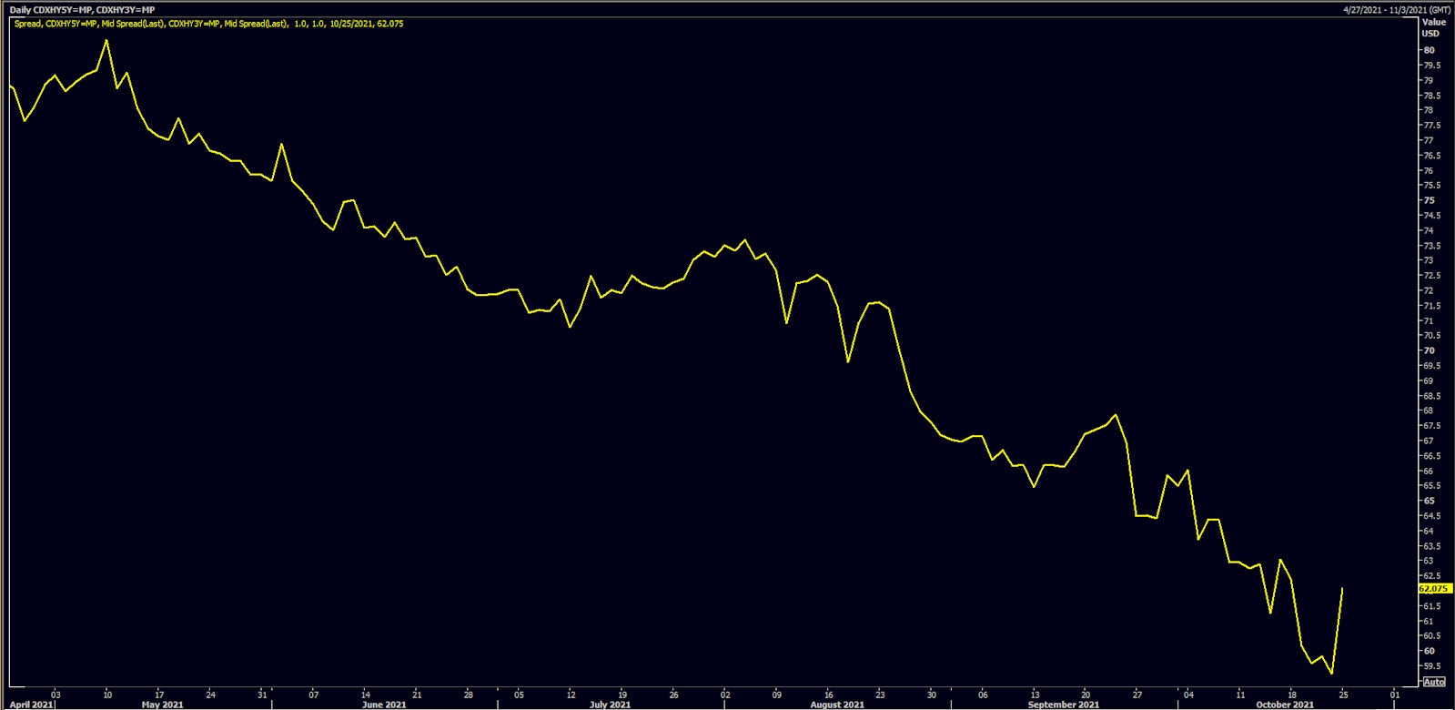 Spread between CDX.NA.HY 5Y & 3Y Tenors | Source: Refinitiv