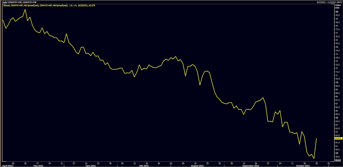Spread between CDX.NA.HY 5Y & 3Y Tenors | Source: Refinitiv 