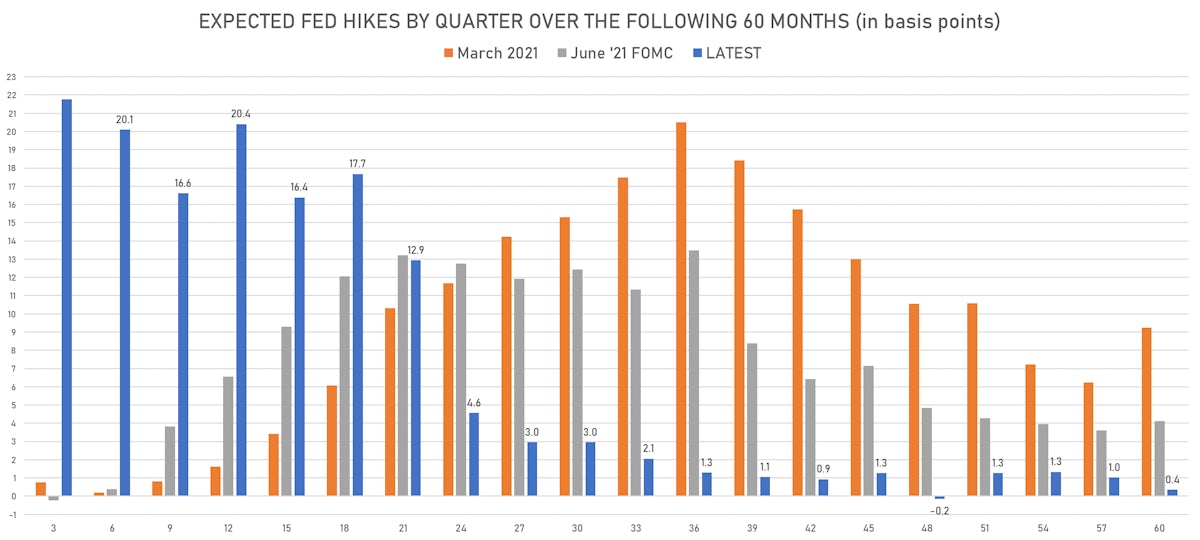 Expected Fed Hikes By Quarter Derived From 3M USD OIS Forward Rates | Sources: ϕpost, Refinitiv data 