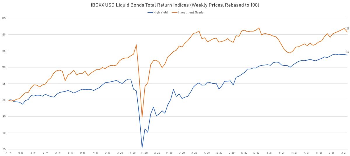 iBOXX USD Liquid Bonds IG & HY Total Return Indices | Sources: ϕpost, Refinitiv data