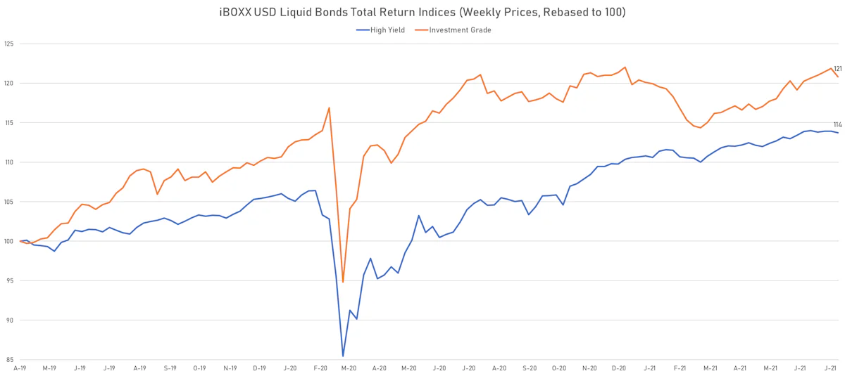 iBOXX USD Liquid Bonds IG & HY Total Return Indices | Sources: ϕpost, Refinitiv data