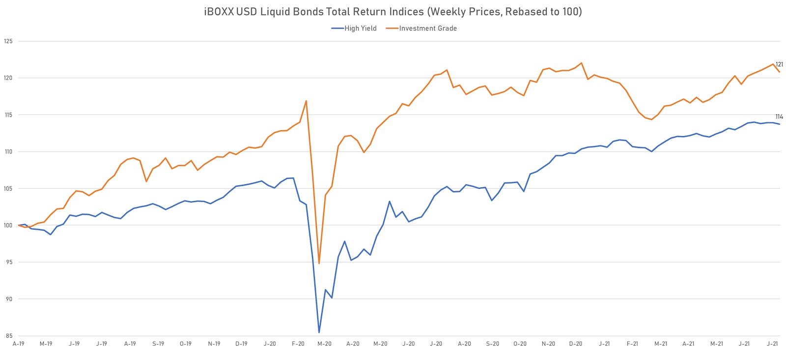 iBOXX USD Liquid Bonds IG & HY Total Return Indices | Sources: ϕpost, Refinitiv data